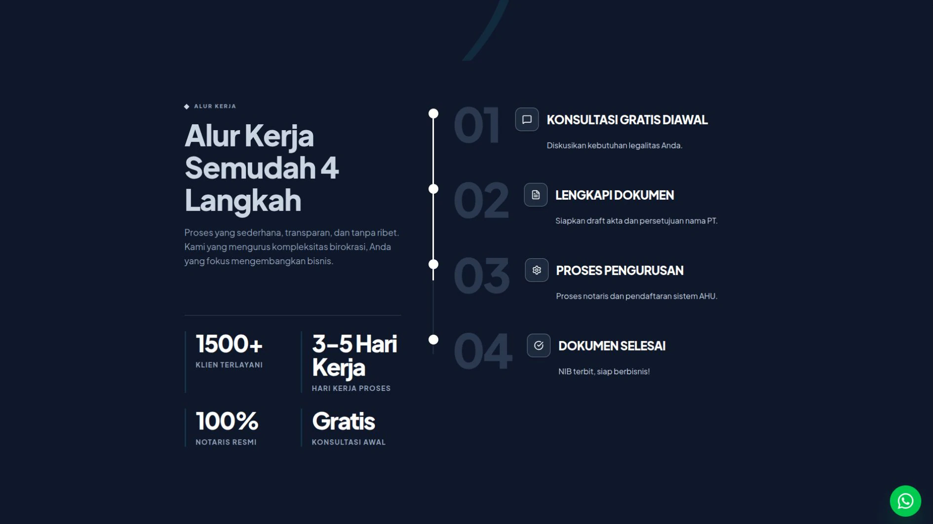 Alur kerja empat langkah layanan pendirian PT Awan Kusuma